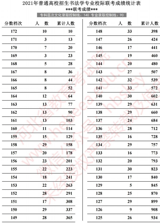 2021河北高考书法学专业校际联考成绩统计表.jpg