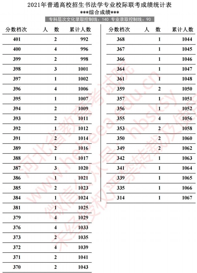 2021河北高考书法学专业校际联考成绩统计表6.jpg