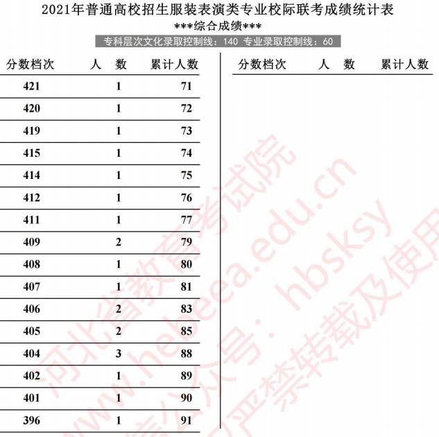 2021河北高考服装表演类专业校际联考成绩统计表3.jpg