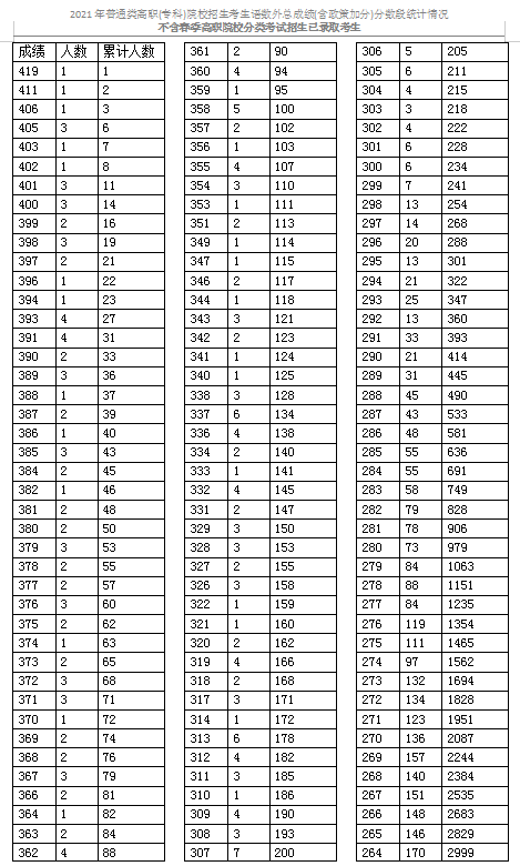 2021天津普通类高职(专科)考生成绩分数段表