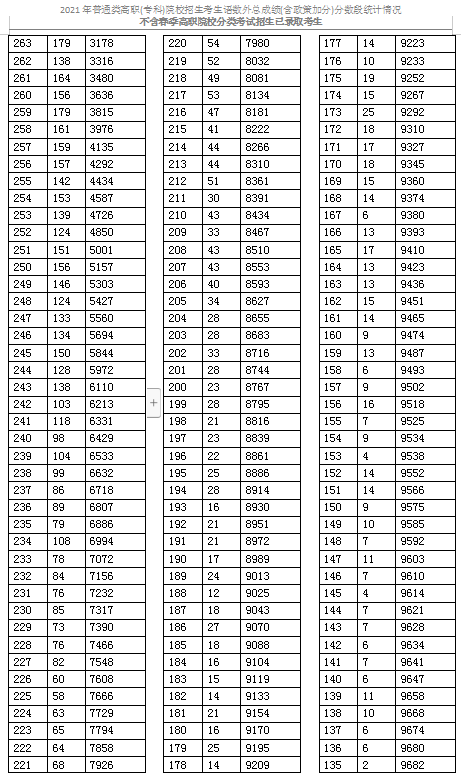 2021天津普通类高职(专科)考生成绩分数段表