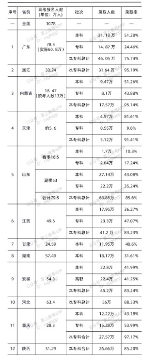 全国各省录取人数及录取率（持续更新）