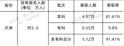 天津专科录取人数