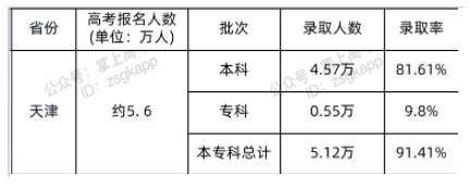 2021天津高考录取人数及录取率