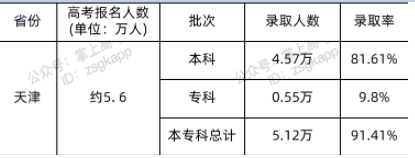 2021天津高考录取人数及录取率