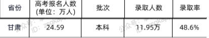 2021甘肃高考本科批次录取人数及录取率公布