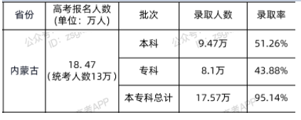 2021年内蒙古高考本科录取人数及录取率公布