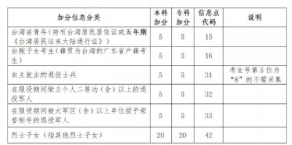 广东2022高考加分对象分值