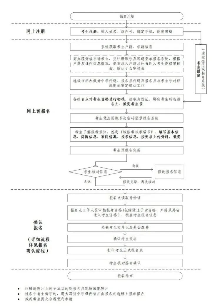 广东高考报名流程是什么