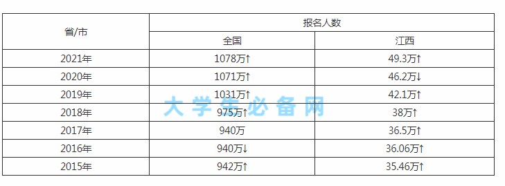 历年江西高考报名人数