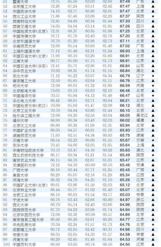 双一流建设大学百强榜