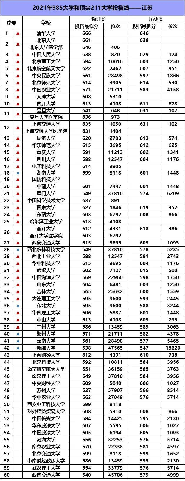 985/211院校在江苏在最低投档分数线 2022多少分能上名校