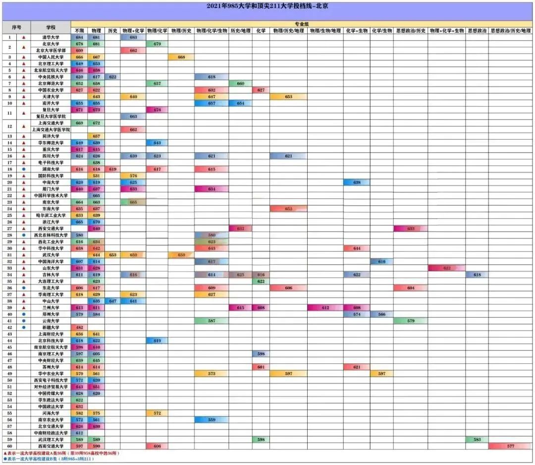 985/211院校在北京在最低投档分数线 2022多少分能上名校