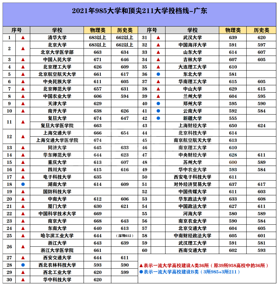 985/211院校在广东在最低投档分数线 2022多少分能上名校