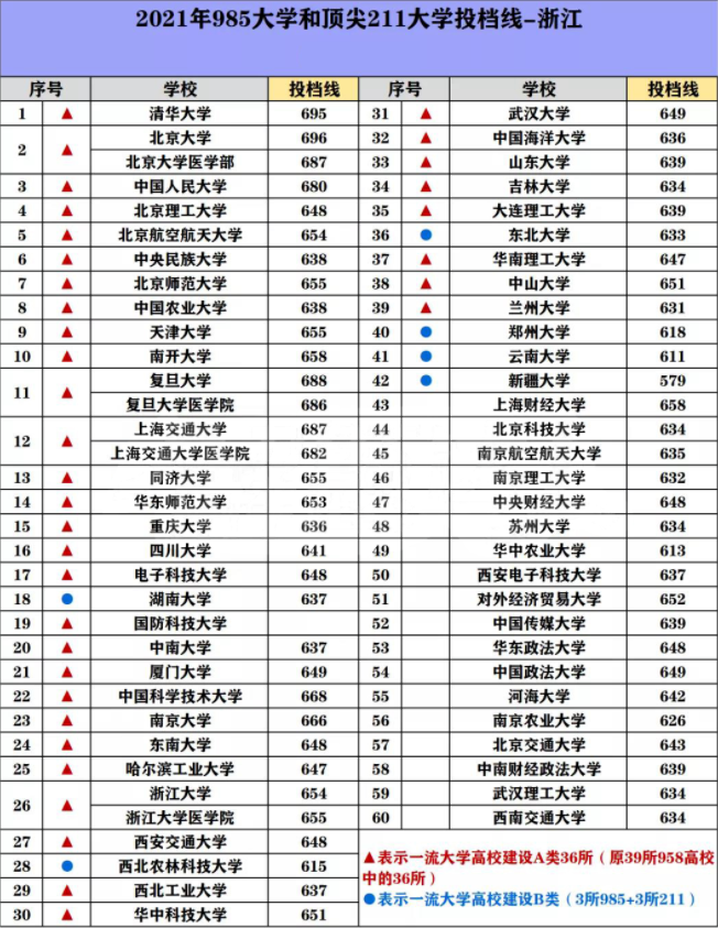 985/211院校在浙江在最低投档分数线 2022多少分能上名校