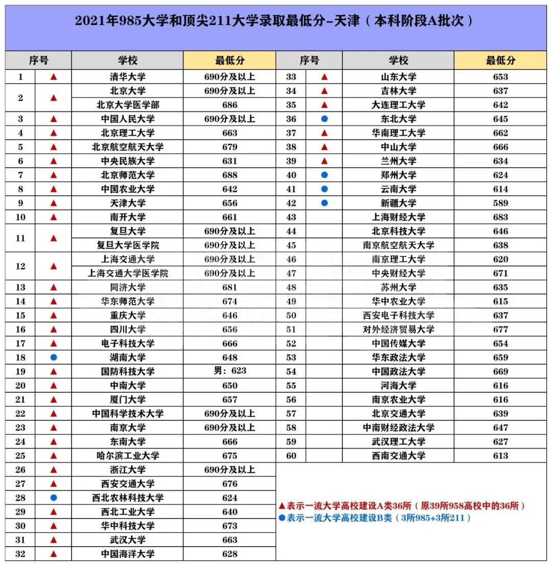 985/211院校在天津在最低投档分数线 2022多少分能上名校