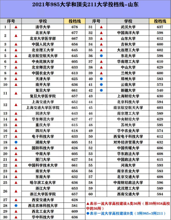 985/211院校在山东在最低投档分数线 2022多少分能上名校