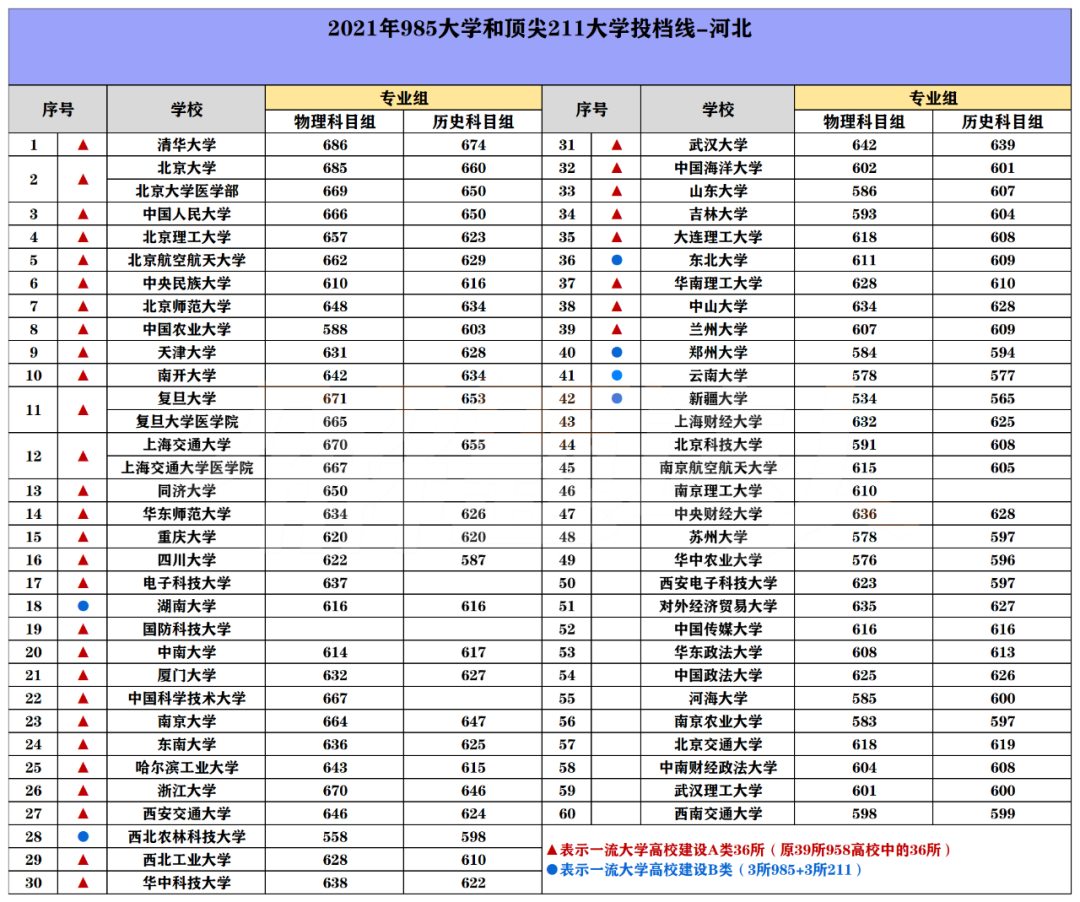 985/211院校在河北在最低投档分数线 2022多少分能上名校