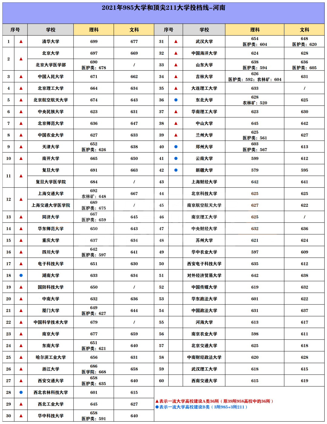 985/211院校在河南在最低投档分数线 2022多少分能上名校