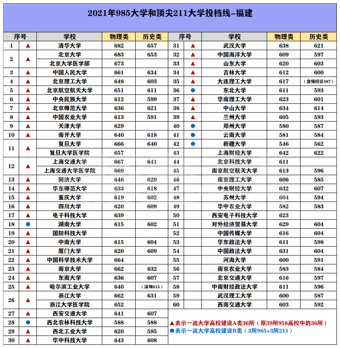 985/211院校在福建在最低投档分数线 2022多少分能上名校