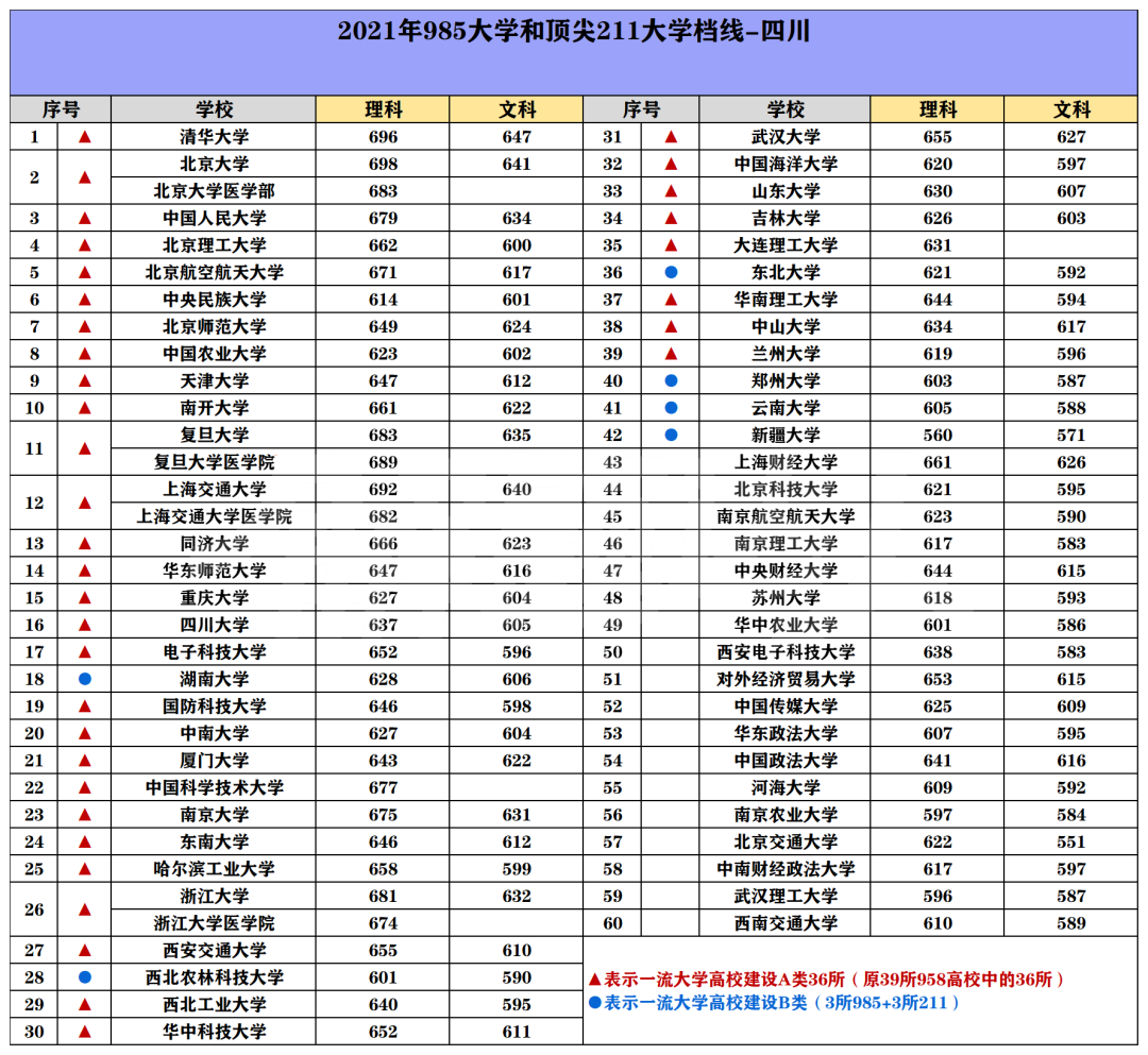 985/211院校在四川在最低投档分数线 2022多少分能上名校