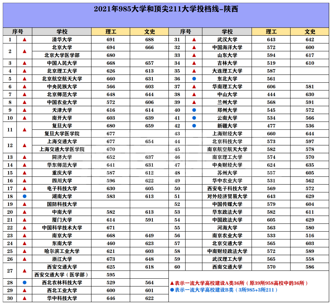 985/211院校在陕西在最低投档分数线 2022多少分能上名校