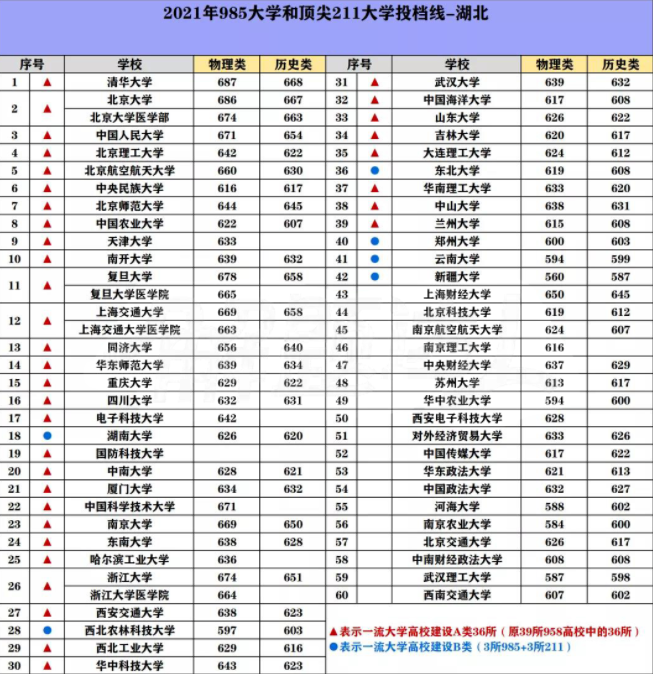 985/211院校在湖北在最低投档分数线 2022多少分能上名校