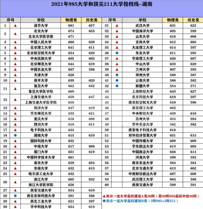 985/211院校在湖南在最低投档分数线 2022多少分能上名校