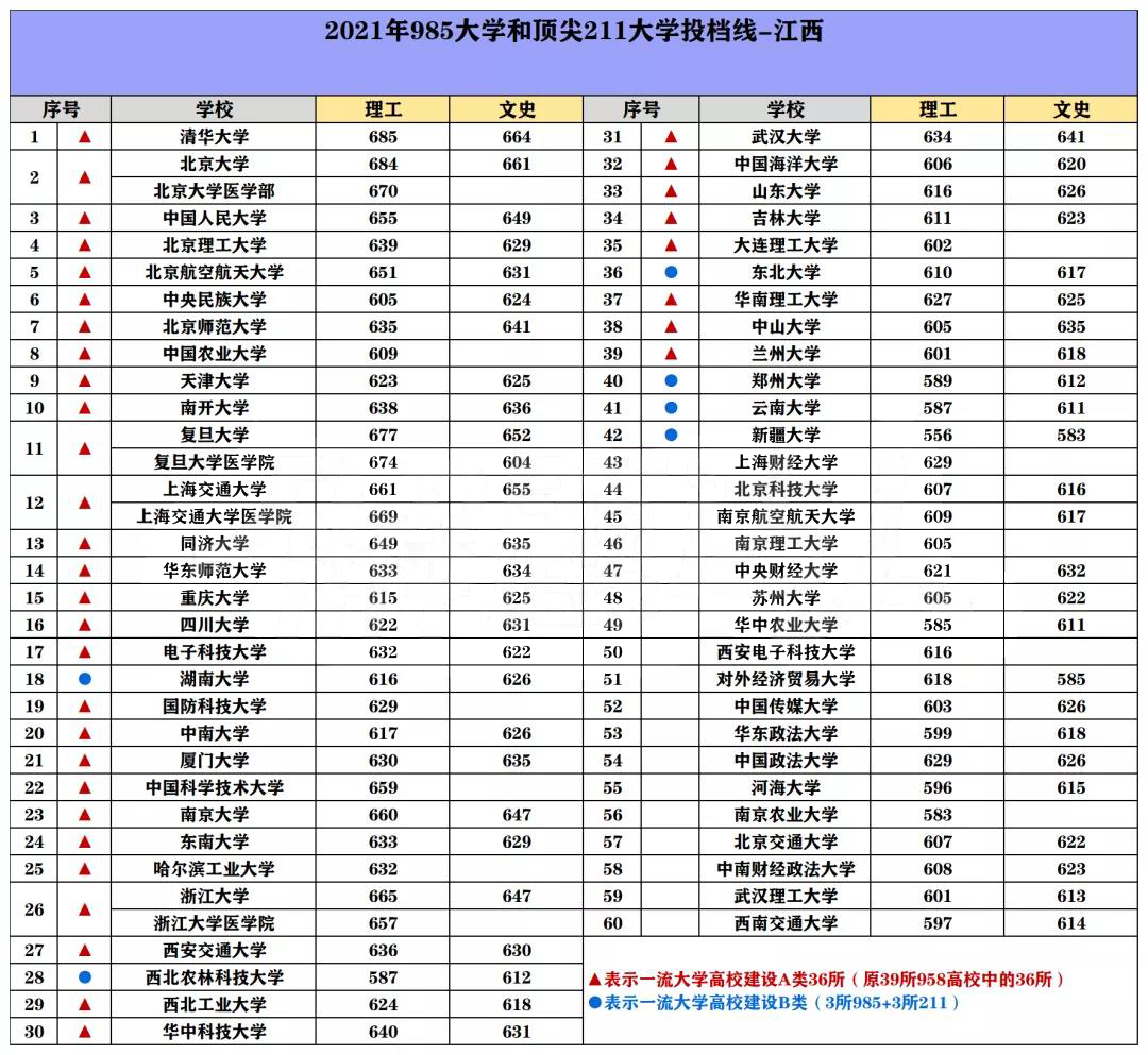 985/211院校在江西在最低投档分数线 2022多少分能上名校