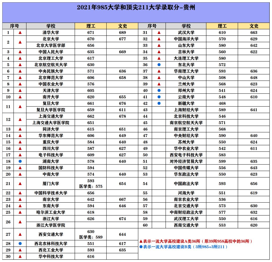 985/211院校在贵州在最低投档分数线 2022多少分能上名校