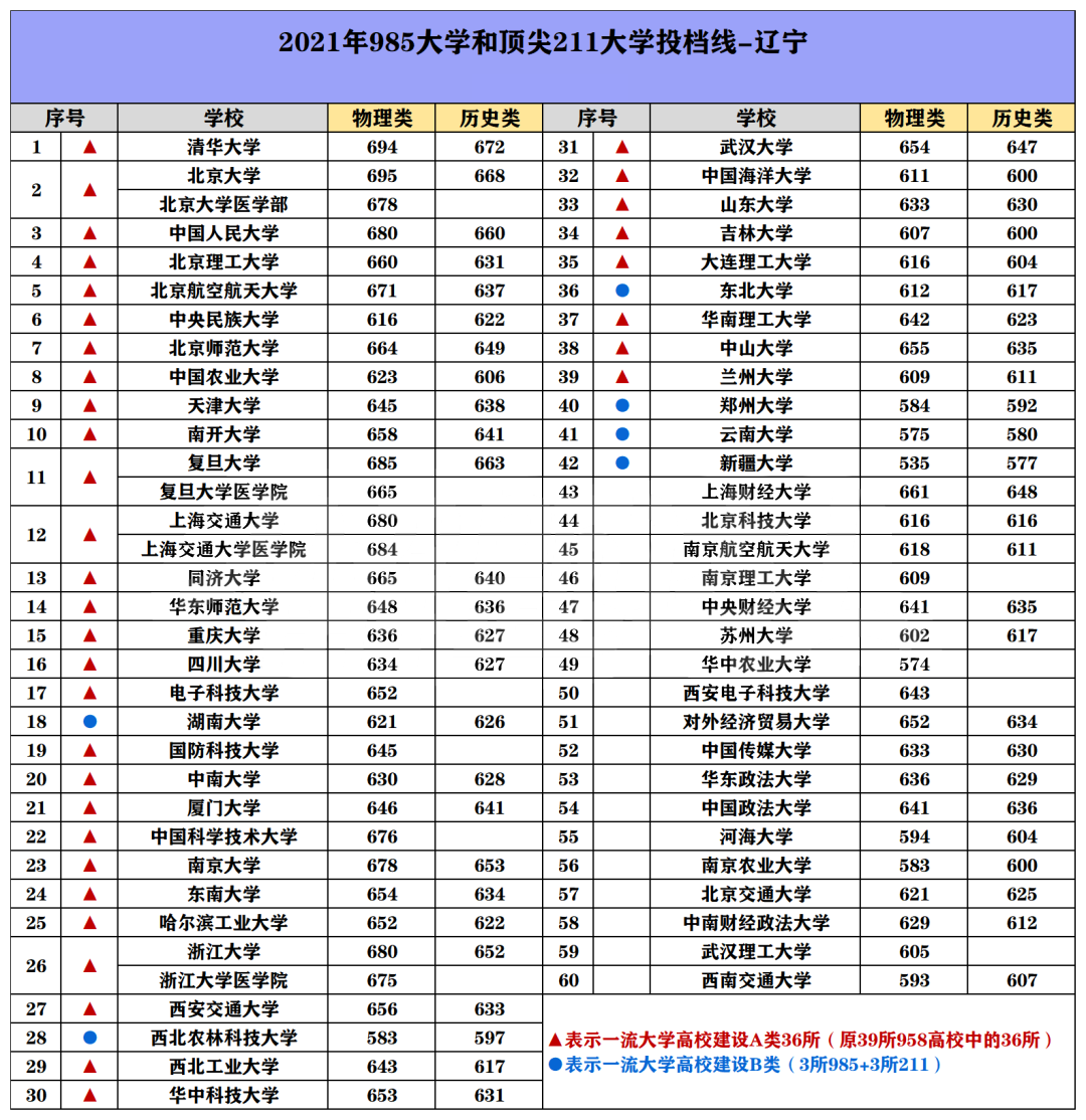 985/211院校在辽宁在最低投档分数线 2022多少分能上名校