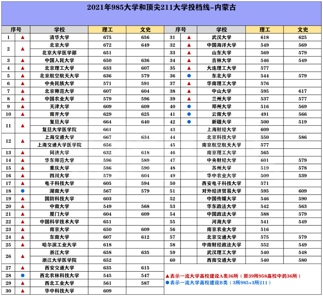 985/211院校在内蒙古在最低投档分数线 2022多少分能上名校