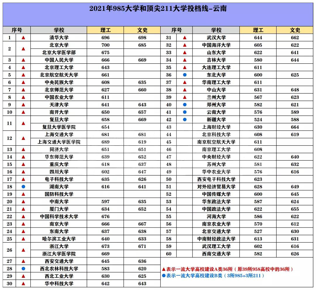 985/211院校在云南在最低投档分数线 2022多少分能上名校