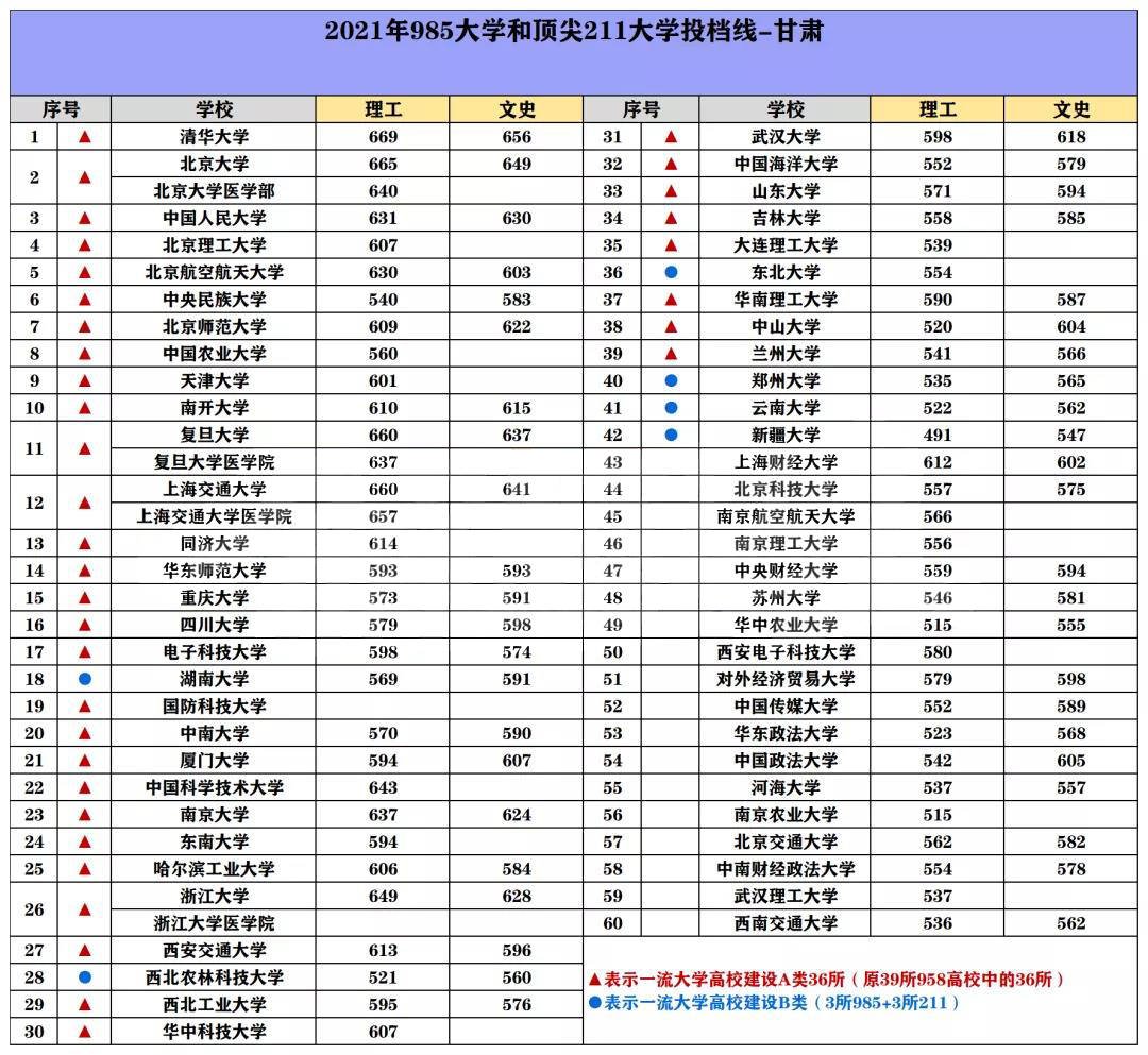 985/211院校在甘肃在最低投档分数线 2022多少分能上名校