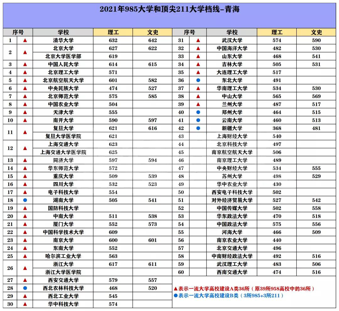 985/211院校在青海在最低投档分数线 2022多少分能上名校