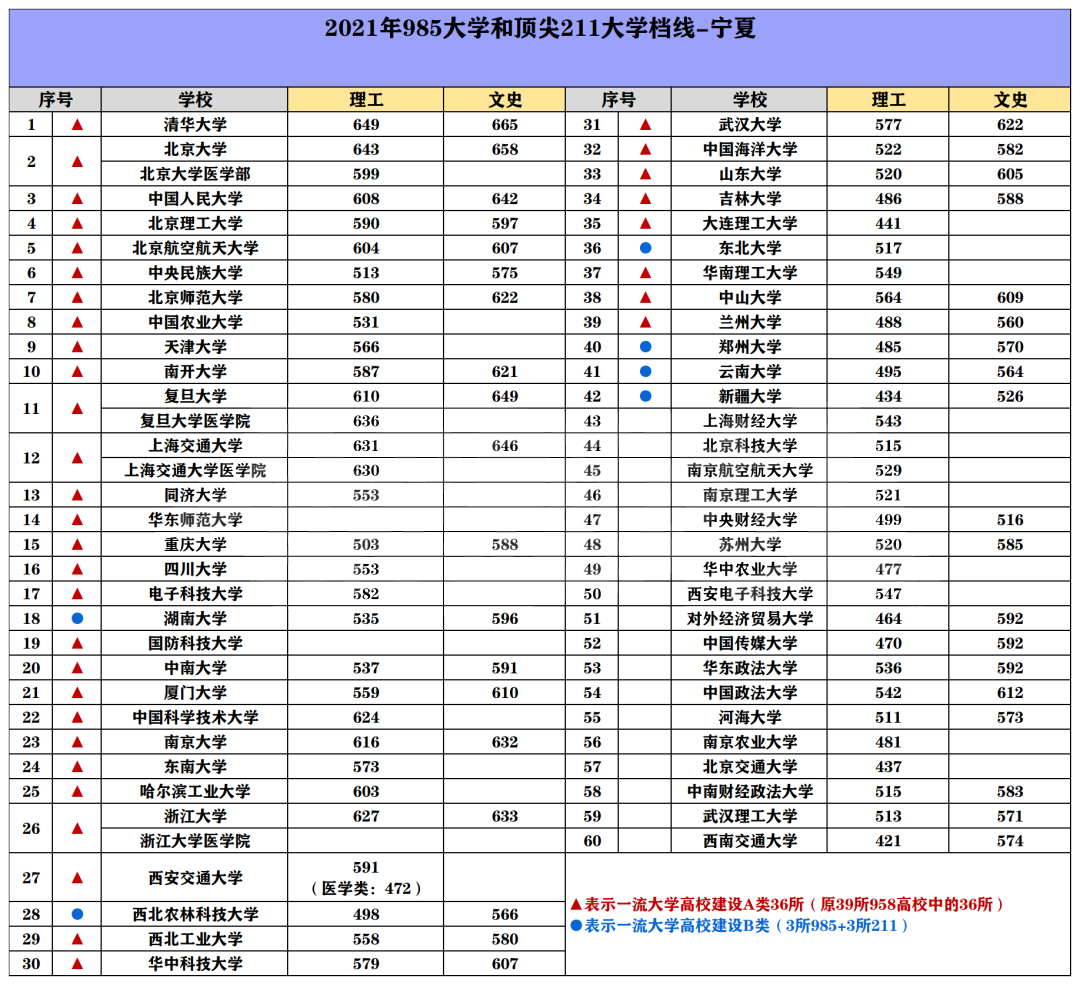 985/211院校在宁夏在最低投档分数线 2022多少分能上名校