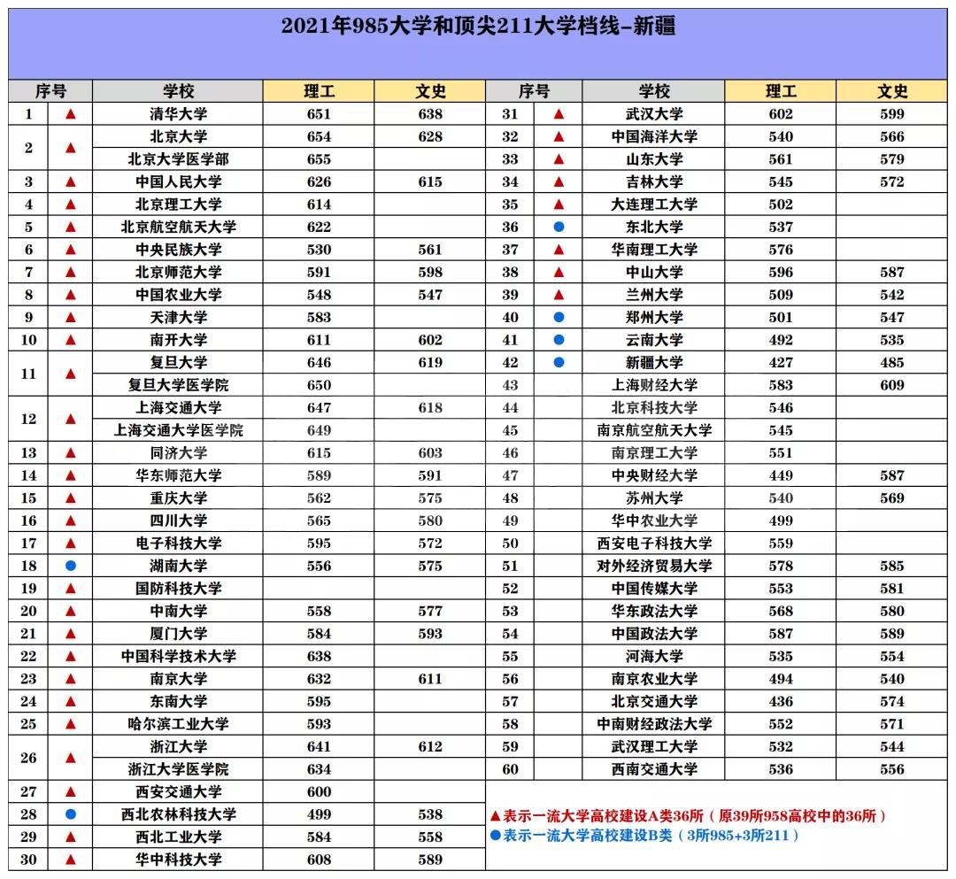 985/211院校在新疆在最低投档分数线 2022多少分能上名校