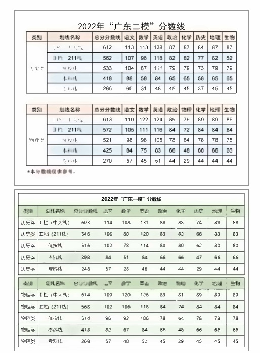 2022广东高三一模二模分数线是多少