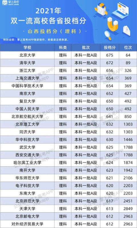 2022双一流大学在山西投档分数线及位次