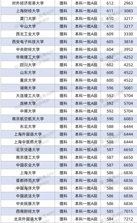 2022双一流大学在山西投档分数线及位次