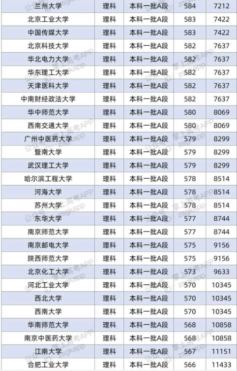 2022双一流大学在山西投档分数线及位次