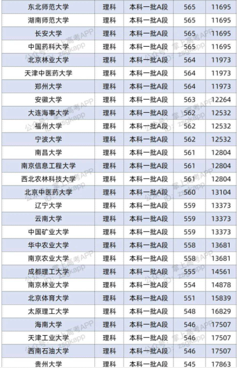 2022双一流大学在山西投档分数线及位次