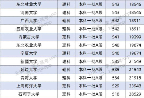 2022双一流大学在山西投档分数线及位次