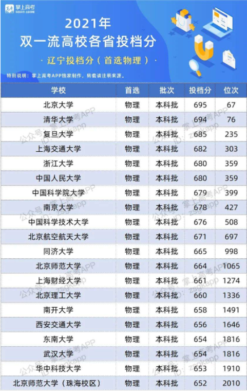 2022双一流大学在辽宁投档分数线及位次