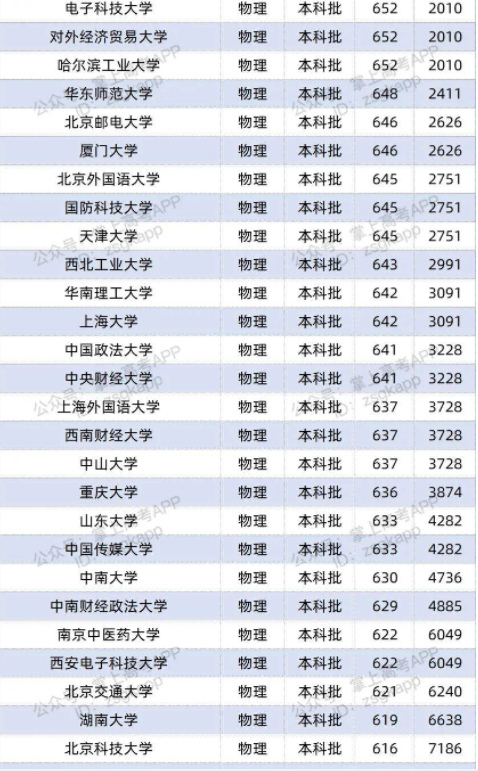 2022双一流大学在辽宁投档分数线及位次