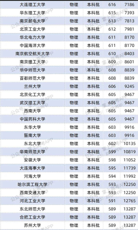 2022双一流大学在辽宁投档分数线及位次