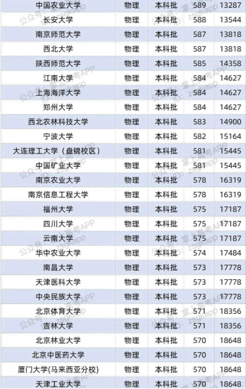 2022双一流大学在辽宁投档分数线及位次