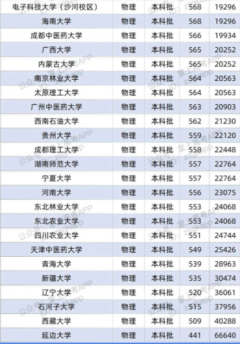 2022双一流大学在辽宁投档分数线及位次