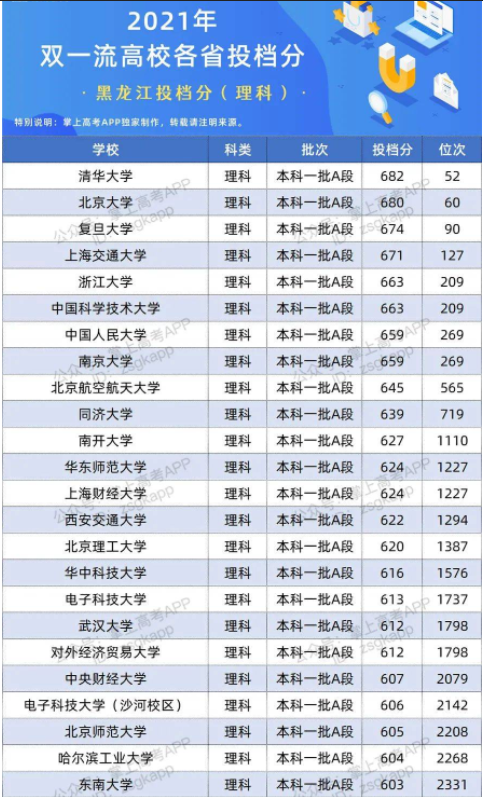 2022双一流大学在黑龙江投档分数线及位次