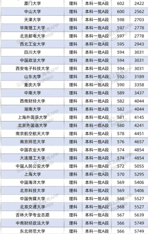 2022双一流大学在黑龙江投档分数线及位次